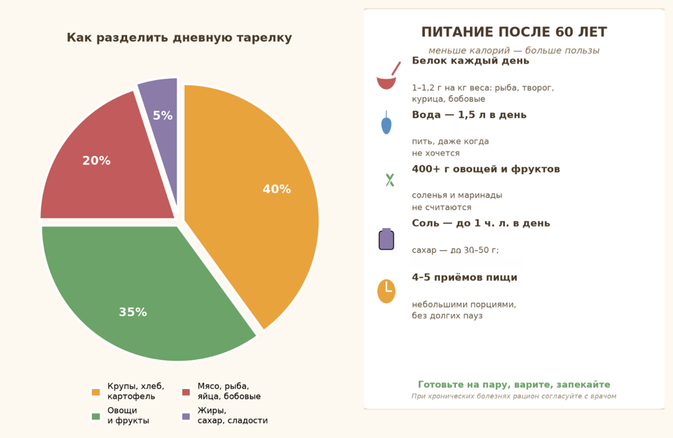 Здоровое питание после 60 лет: как выстроить рацион и в каких пропорциях сочетать продукты